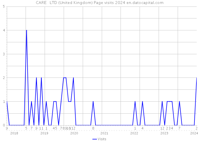 CARE + LTD (United Kingdom) Page visits 2024 
