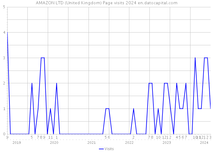 AMAZON LTD (United Kingdom) Page visits 2024 