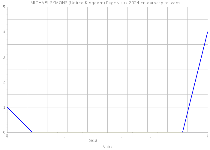 MICHAEL SYMONS (United Kingdom) Page visits 2024 