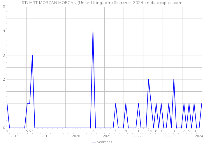 STUART MORGAN MORGAN (United Kingdom) Searches 2024 