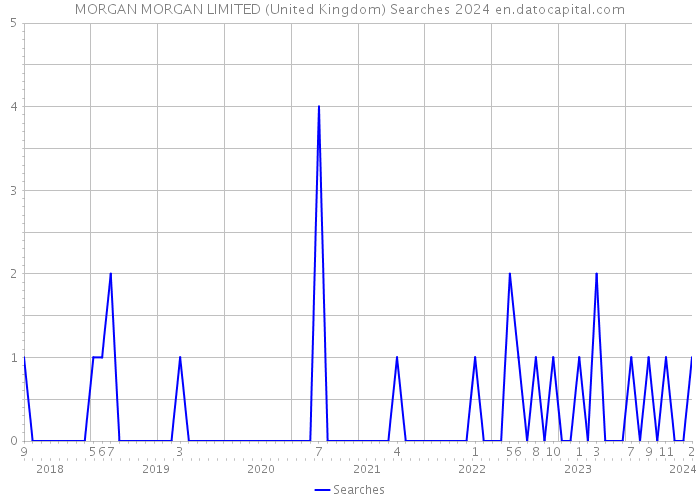 MORGAN MORGAN LIMITED (United Kingdom) Searches 2024 