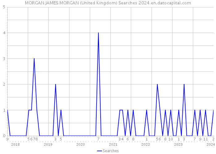 MORGAN JAMES MORGAN (United Kingdom) Searches 2024 