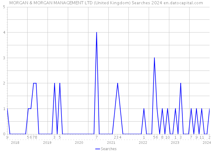 MORGAN & MORGAN MANAGEMENT LTD (United Kingdom) Searches 2024 
