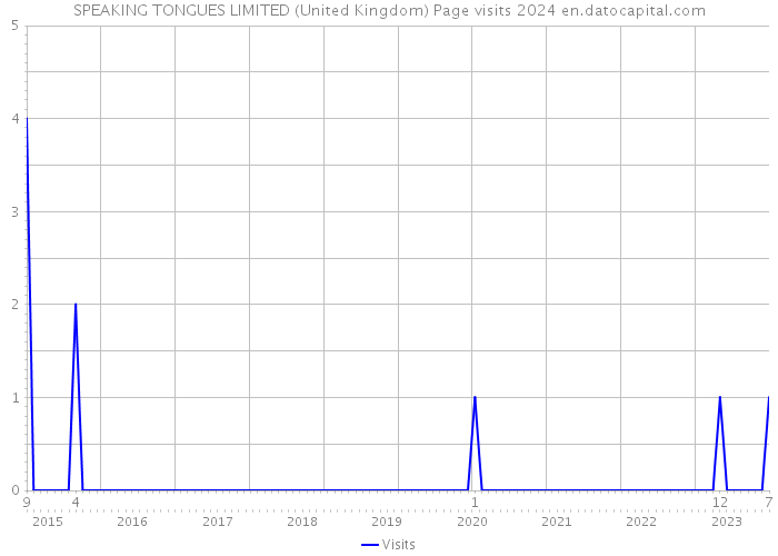 SPEAKING TONGUES LIMITED (United Kingdom) Page visits 2024 
