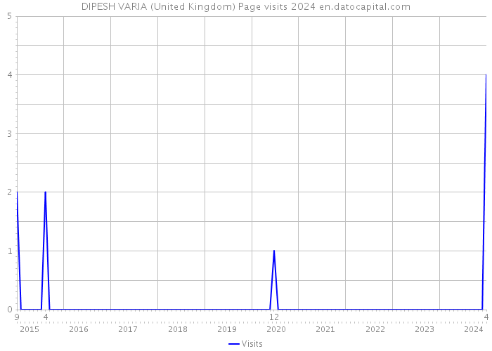 DIPESH VARIA (United Kingdom) Page visits 2024 