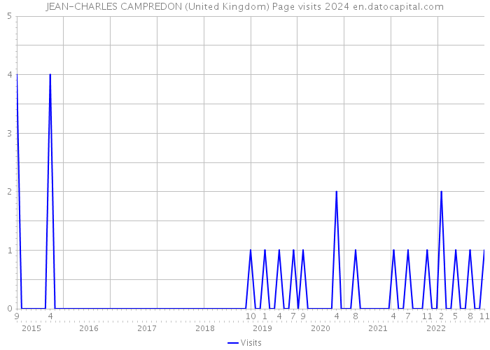 JEAN-CHARLES CAMPREDON (United Kingdom) Page visits 2024 