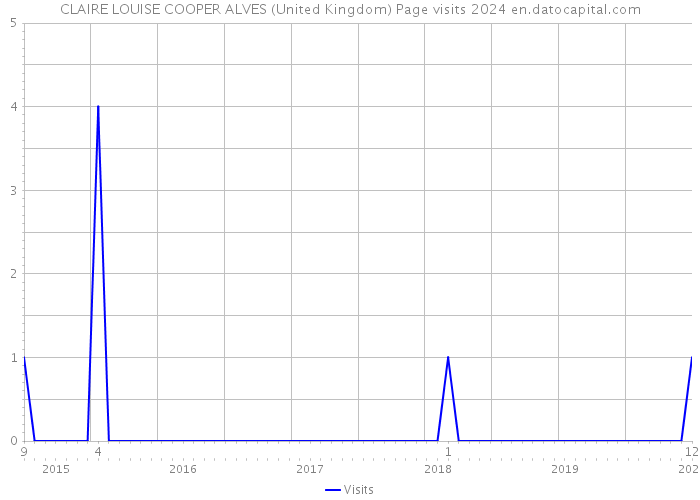CLAIRE LOUISE COOPER ALVES (United Kingdom) Page visits 2024 