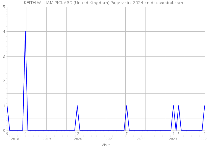 KEITH WILLIAM PICKARD (United Kingdom) Page visits 2024 
