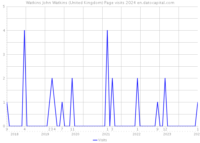 Watkins John Watkins (United Kingdom) Page visits 2024 