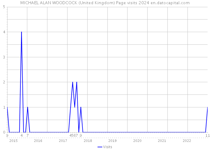 MICHAEL ALAN WOODCOCK (United Kingdom) Page visits 2024 
