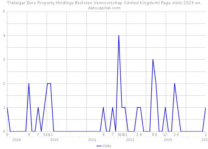 Trafalgar Euro Property Holdings Besloten Vennootschap (United Kingdom) Page visits 2024 
