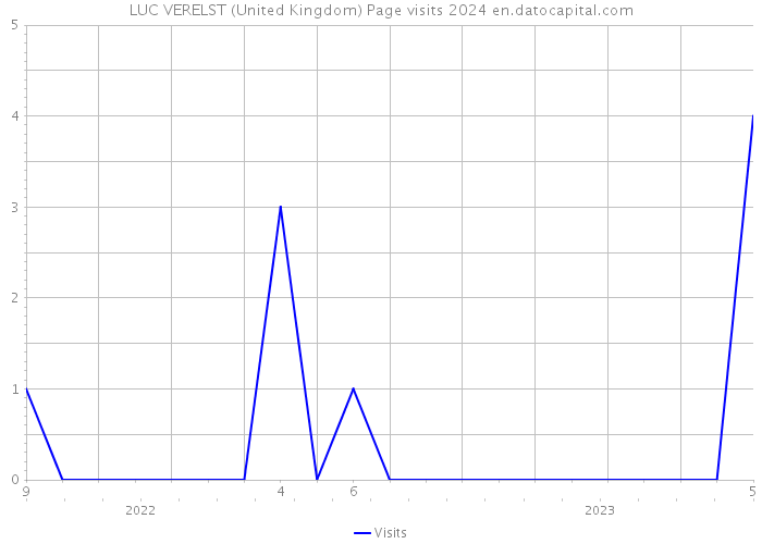 LUC VERELST (United Kingdom) Page visits 2024 