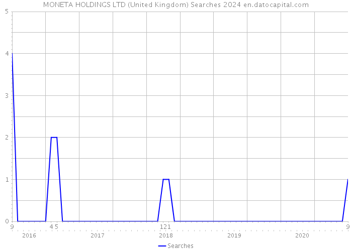 MONETA HOLDINGS LTD (United Kingdom) Searches 2024 