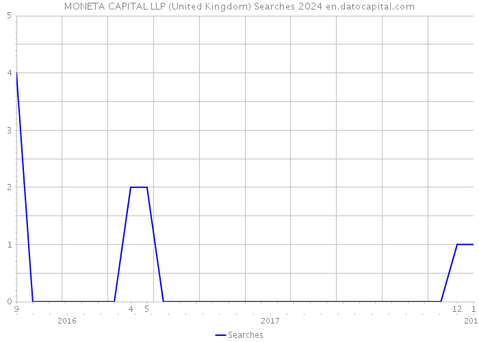 MONETA CAPITAL LLP (United Kingdom) Searches 2024 