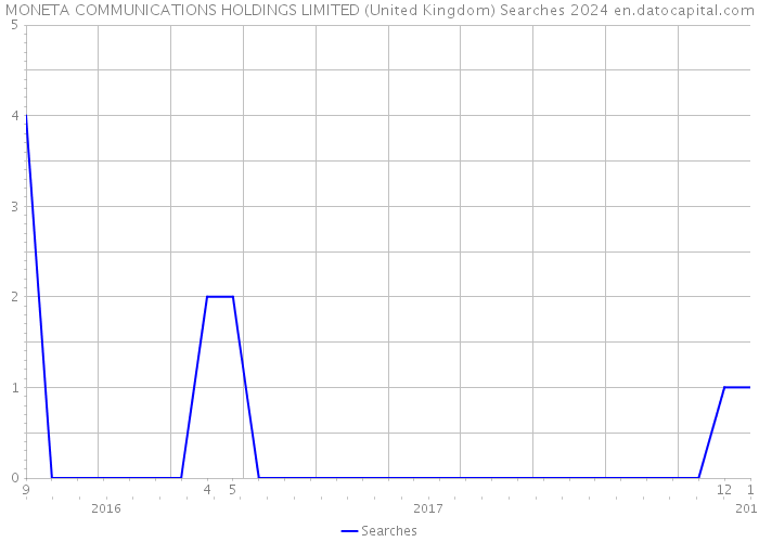 MONETA COMMUNICATIONS HOLDINGS LIMITED (United Kingdom) Searches 2024 