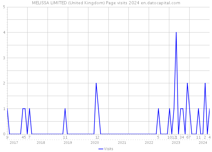 MELISSA LIMITED (United Kingdom) Page visits 2024 