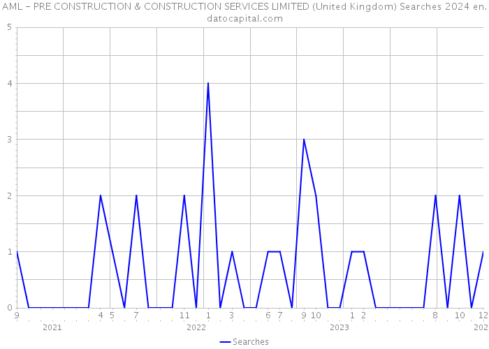 AML - PRE CONSTRUCTION & CONSTRUCTION SERVICES LIMITED (United Kingdom) Searches 2024 