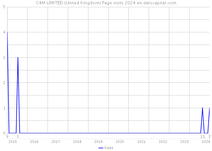 C4M LIMITED (United Kingdom) Page visits 2024 