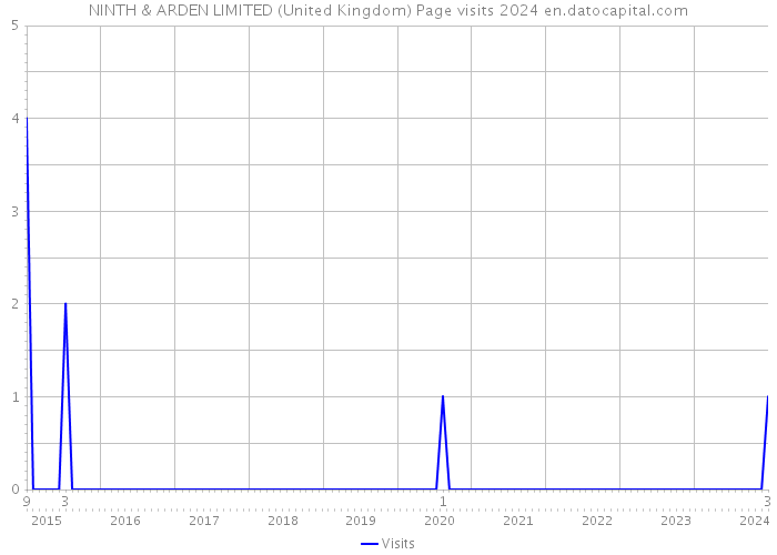 NINTH & ARDEN LIMITED (United Kingdom) Page visits 2024 