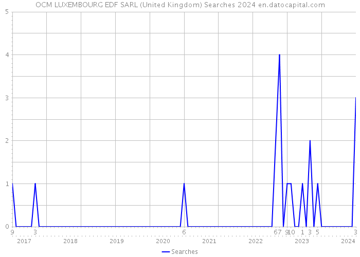 OCM LUXEMBOURG EDF SARL (United Kingdom) Searches 2024 
