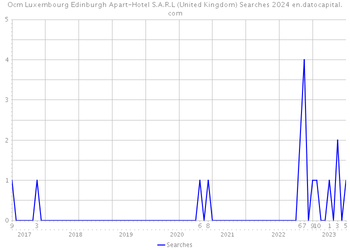 Ocm Luxembourg Edinburgh Apart-Hotel S.A.R.L (United Kingdom) Searches 2024 
