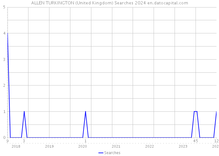 ALLEN TURKINGTON (United Kingdom) Searches 2024 