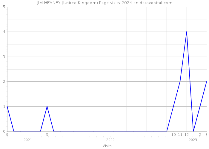 JIM HEANEY (United Kingdom) Page visits 2024 