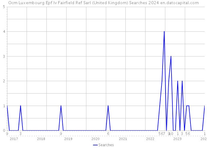 Ocm Luxembourg Epf Iv Fairfield Ref Sarl (United Kingdom) Searches 2024 