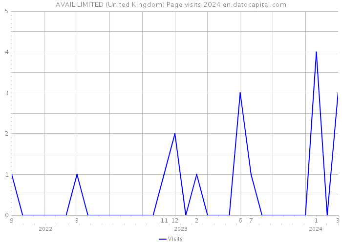 AVAIL LIMITED (United Kingdom) Page visits 2024 