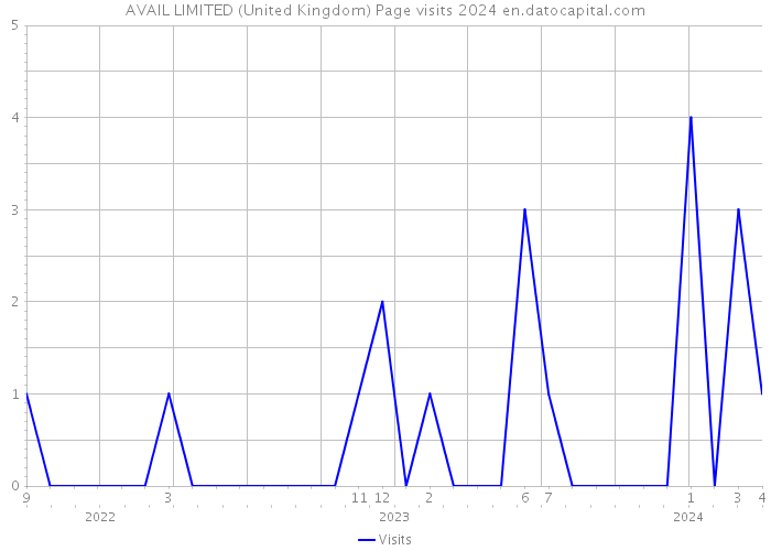 AVAIL LIMITED (United Kingdom) Page visits 2024 