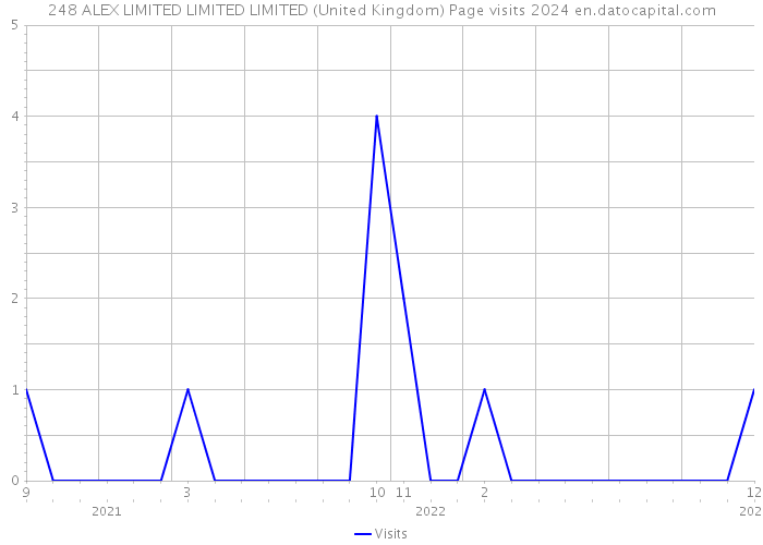 248 ALEX LIMITED LIMITED LIMITED (United Kingdom) Page visits 2024 