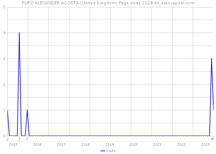 RUFO ALEXANDER ACOSTA (United Kingdom) Page visits 2024 