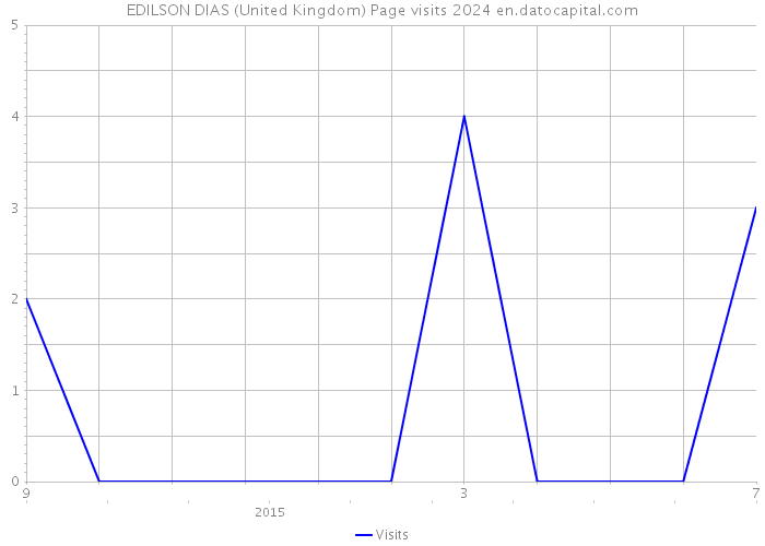 EDILSON DIAS (United Kingdom) Page visits 2024 