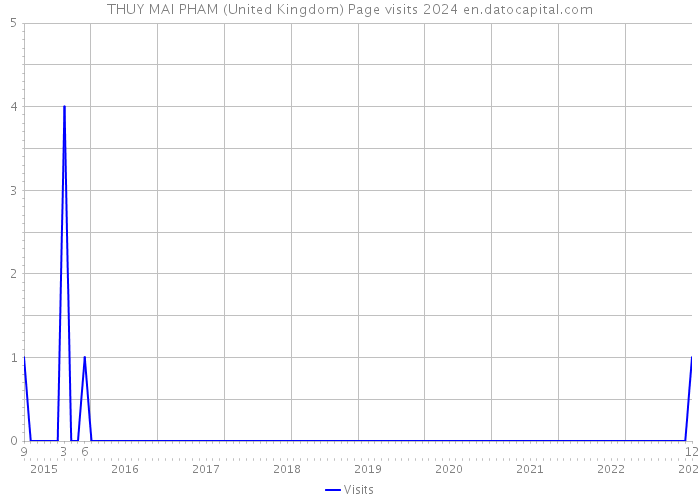 THUY MAI PHAM (United Kingdom) Page visits 2024 