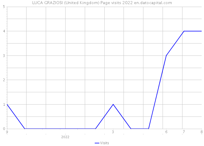 LUCA GRAZIOSI (United Kingdom) Page visits 2022 