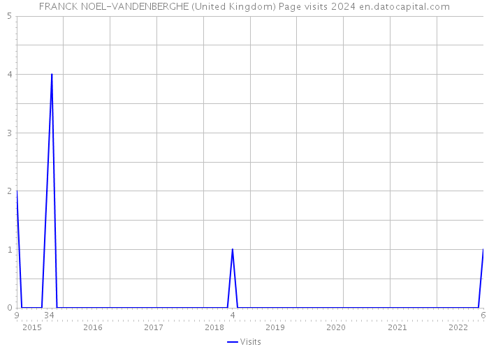 FRANCK NOEL-VANDENBERGHE (United Kingdom) Page visits 2024 