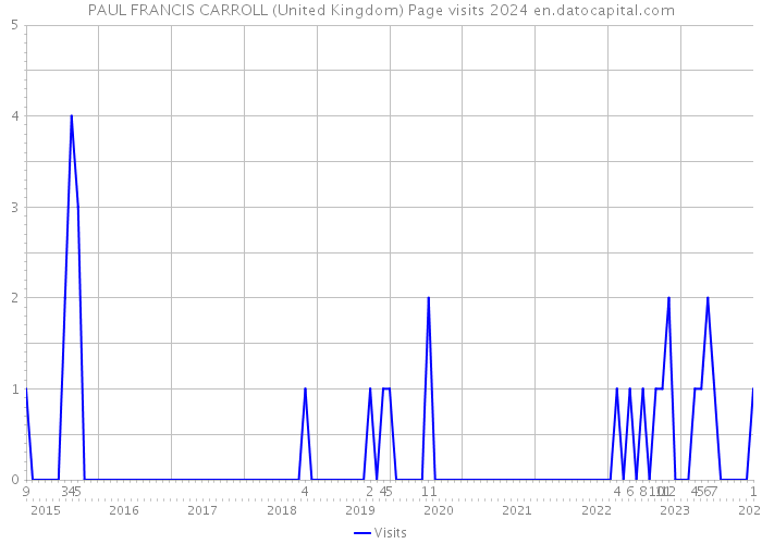 PAUL FRANCIS CARROLL (United Kingdom) Page visits 2024 