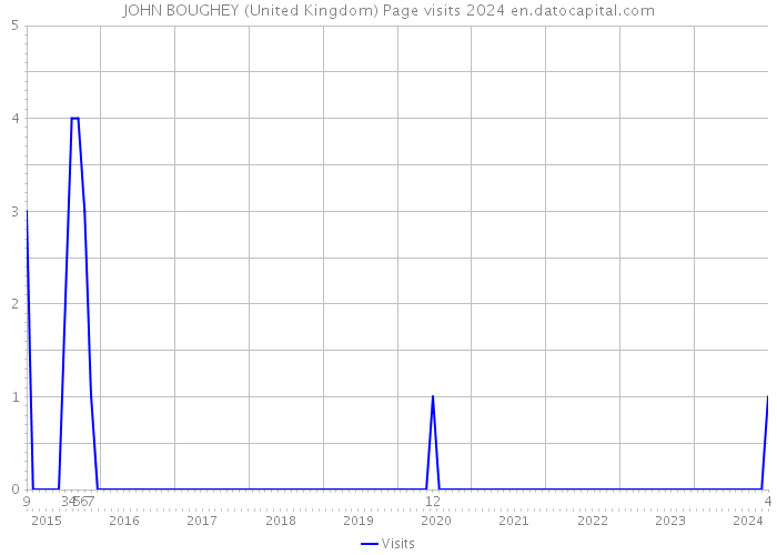 JOHN BOUGHEY (United Kingdom) Page visits 2024 