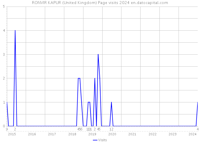 RONVIR KAPUR (United Kingdom) Page visits 2024 