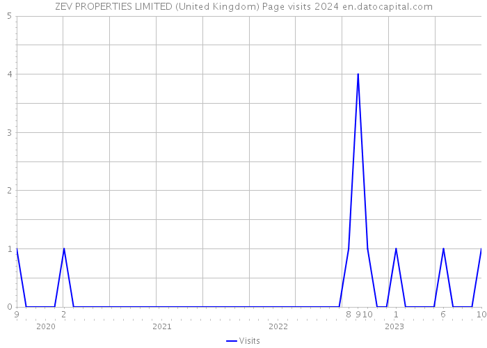 ZEV PROPERTIES LIMITED (United Kingdom) Page visits 2024 