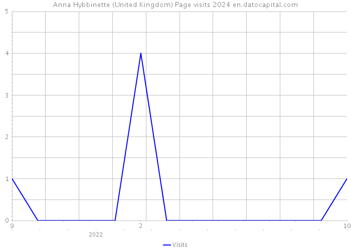 Anna Hybbinette (United Kingdom) Page visits 2024 