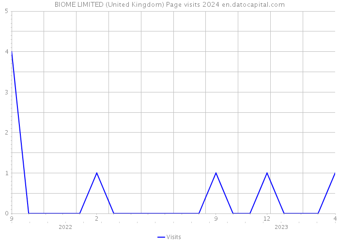 BIOME LIMITED (United Kingdom) Page visits 2024 