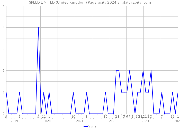 SPEED LIMITED (United Kingdom) Page visits 2024 