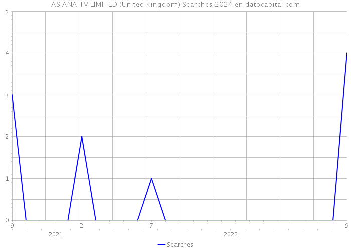 ASIANA TV LIMITED (United Kingdom) Searches 2024 