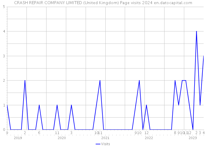 CRASH REPAIR COMPANY LIMITED (United Kingdom) Page visits 2024 