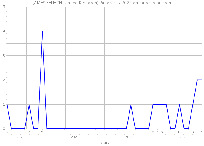 JAMES FENECH (United Kingdom) Page visits 2024 