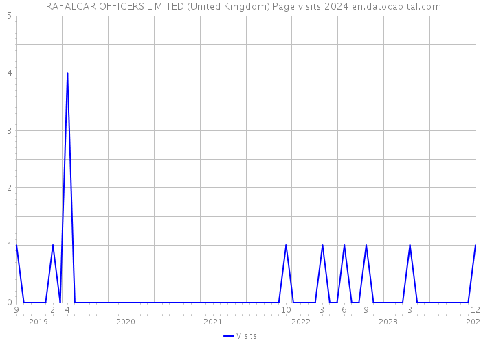 TRAFALGAR OFFICERS LIMITED (United Kingdom) Page visits 2024 