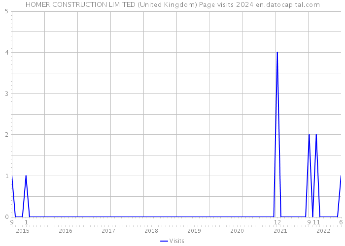 HOMER CONSTRUCTION LIMITED (United Kingdom) Page visits 2024 