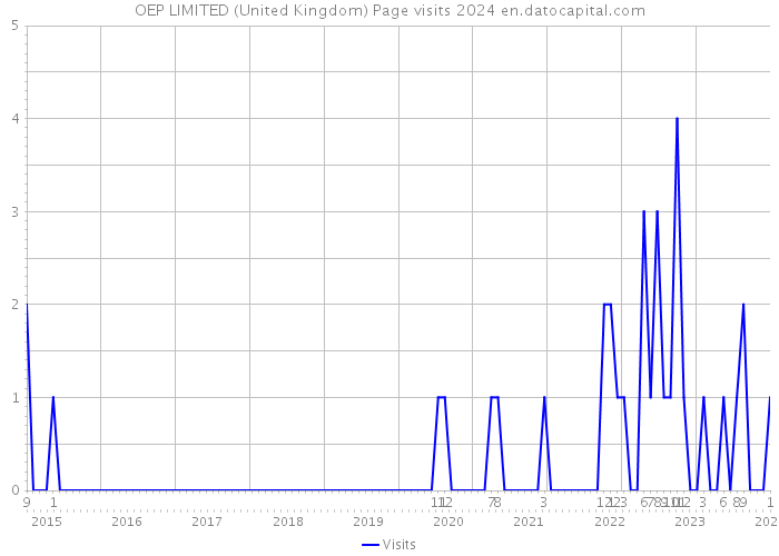 OEP LIMITED (United Kingdom) Page visits 2024 