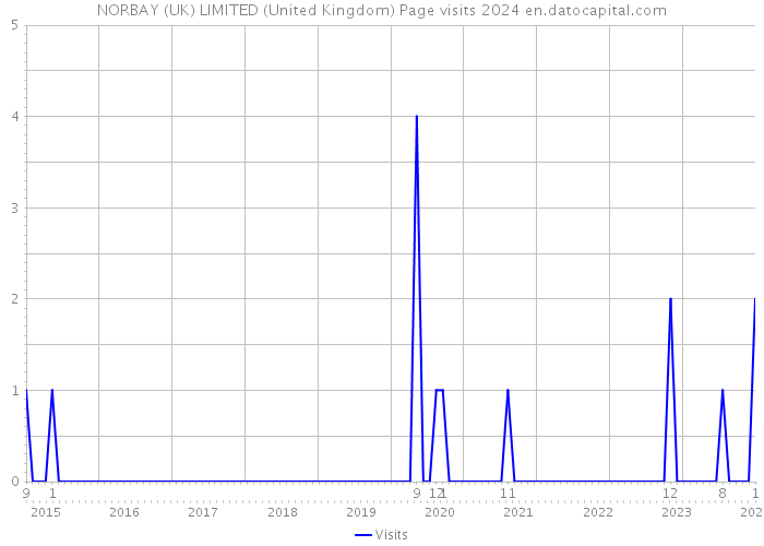 NORBAY (UK) LIMITED (United Kingdom) Page visits 2024 
